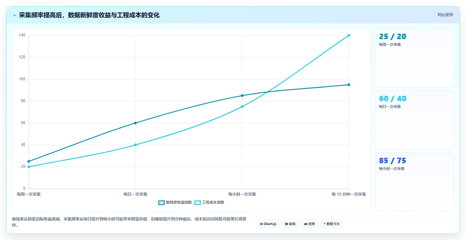 电商数据抓取：开发人员进阶教程：围绕合规要求建立加快数据更新闭环