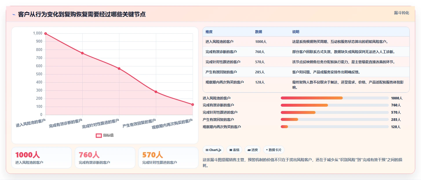 crm大数据分析：销售主管流程优化：流失预警怎样减少复购率低