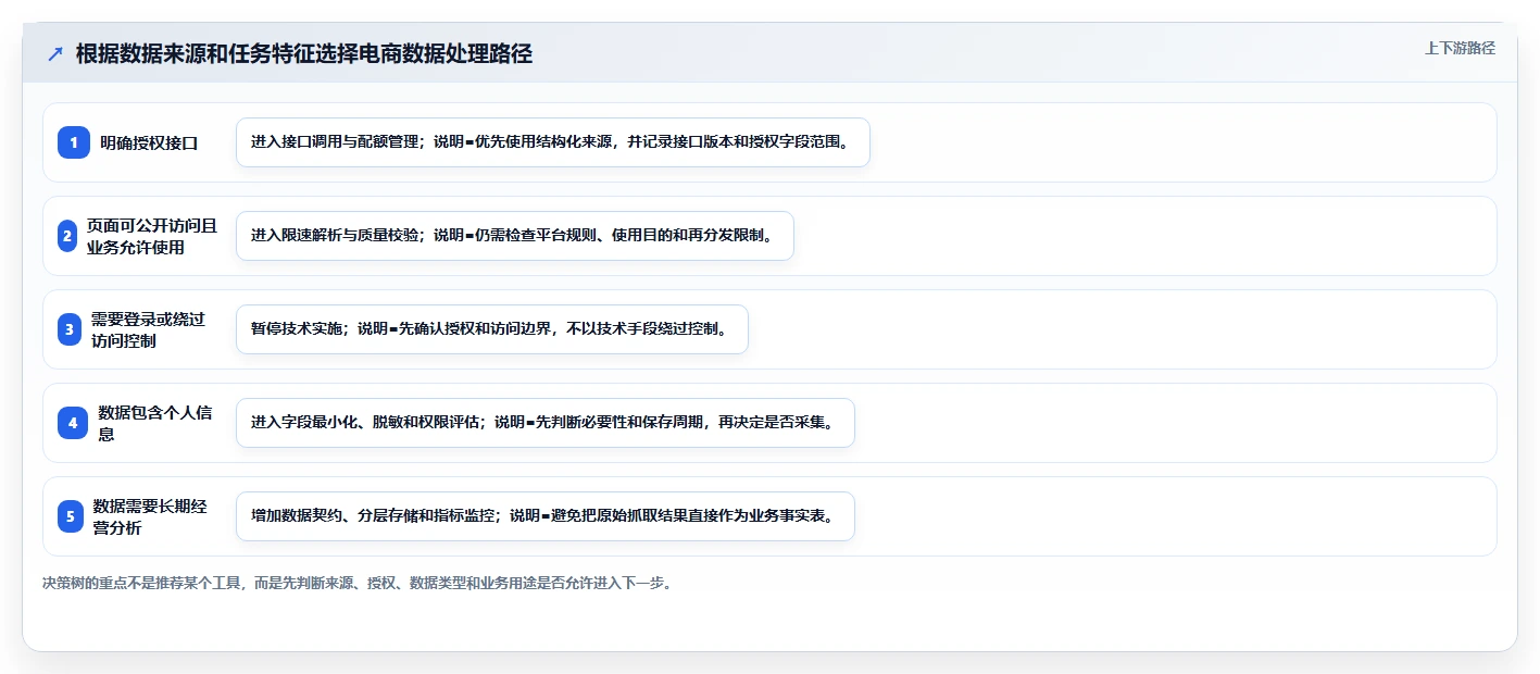 电商数据抓取：开发人员改善方案：告别清洗耗时，逐步实现控制合规风险