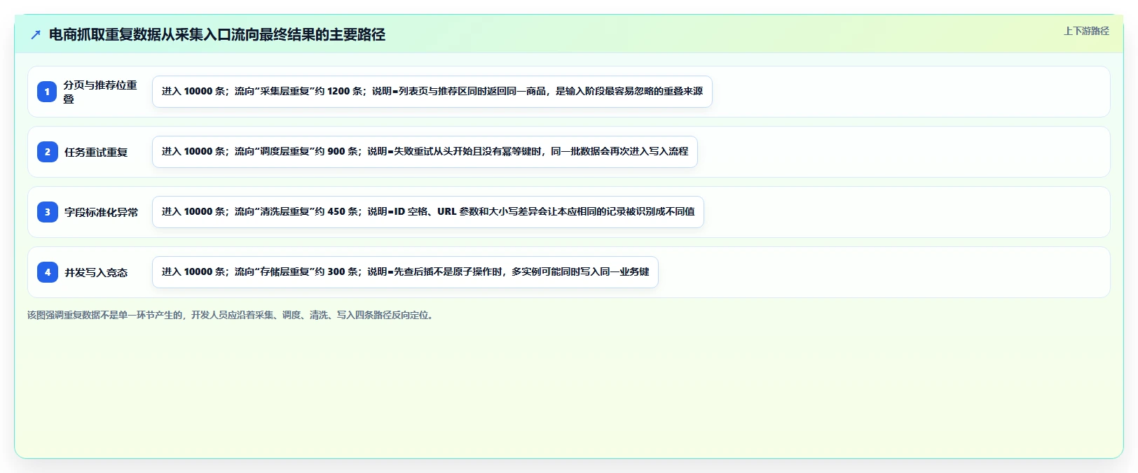 电商数据抓取：开发人员自查表：质量校验最容易出现的重复数据多