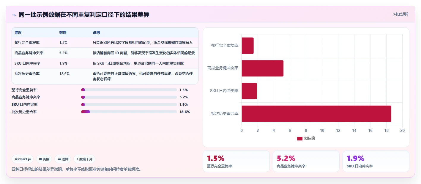 电商数据抓取：开发人员自查表：质量校验最容易出现的重复数据多