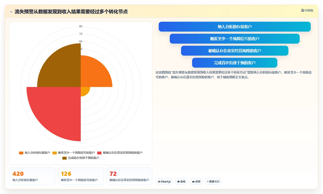 crm大数据分析：销售主管案例思路：增长规划怎样优化流失预警