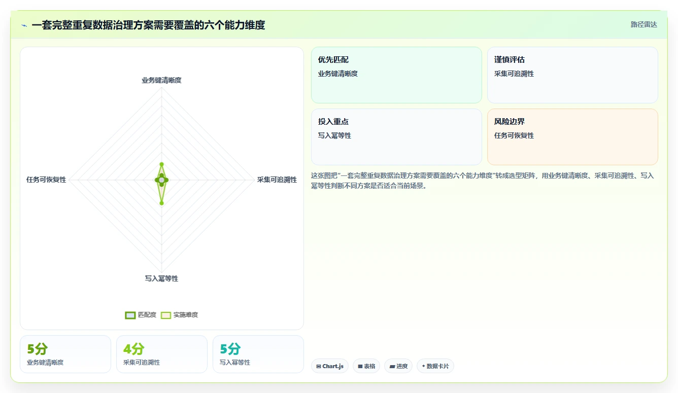 电商数据抓取：开发人员自查表：质量校验最容易出现的重复数据多