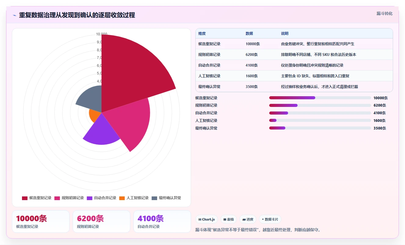 电商数据抓取：开发人员自查表：质量校验最容易出现的重复数据多
