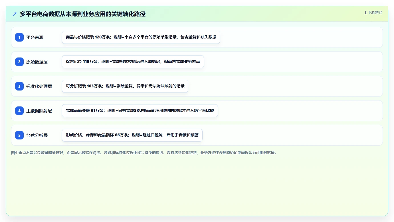 电商数据抓取：开发人员选型思路：多平台整合应重点评估应用分析