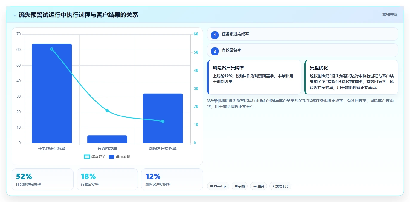 crm大数据分析：销售主管流程优化：流失预警怎样减少复购率低