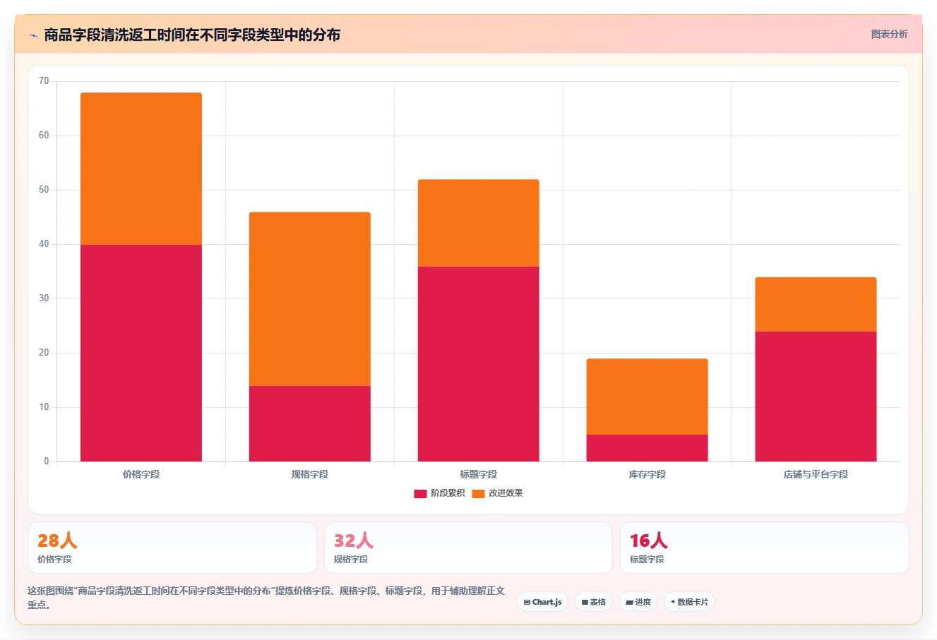 电商数据抓取：开发人员管理方法：把存储方案转化为降低清洗成本