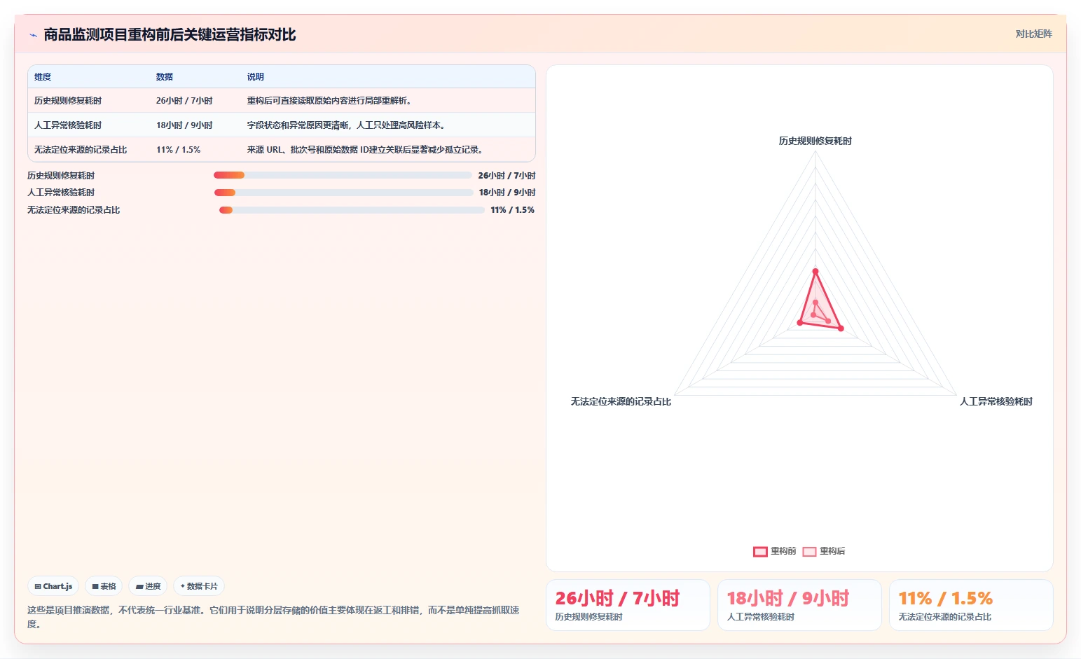 电商数据抓取：开发人员管理方法：把存储方案转化为降低清洗成本