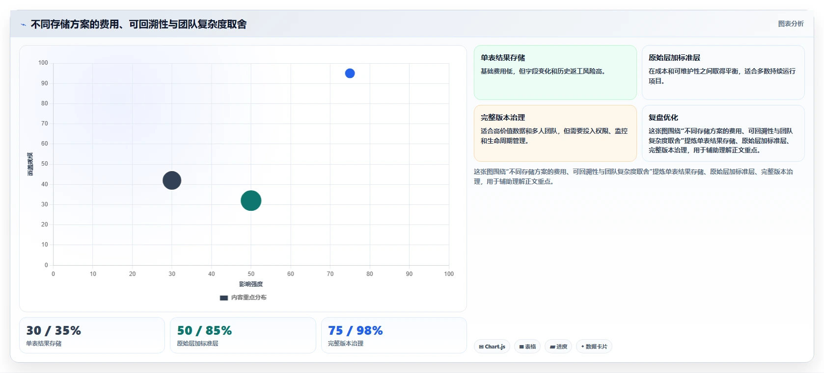电商数据抓取：开发人员管理方法：把存储方案转化为降低清洗成本