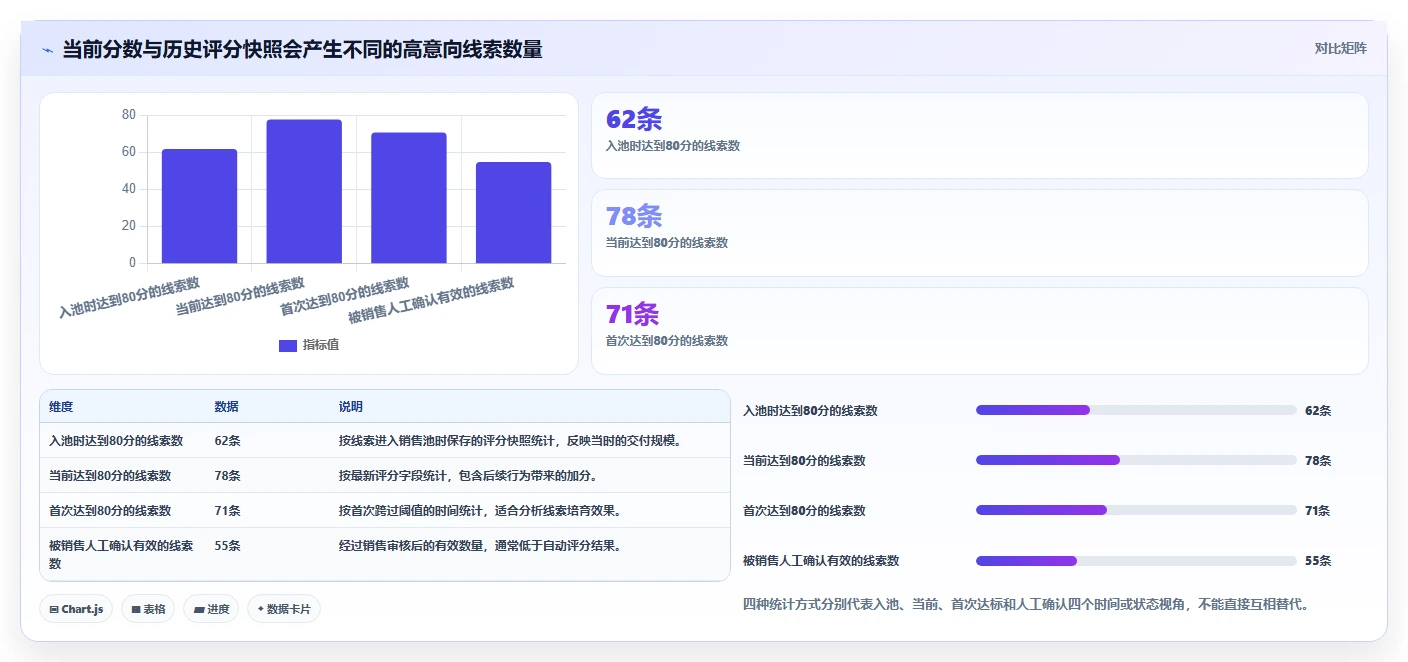 crm大数据分析：销售主管快速排查：线索评分为何会导致报表口径不一