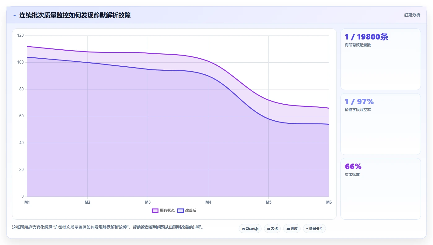 电商数据抓取：开发人员老板版教程：数据清洗从准备到复盘