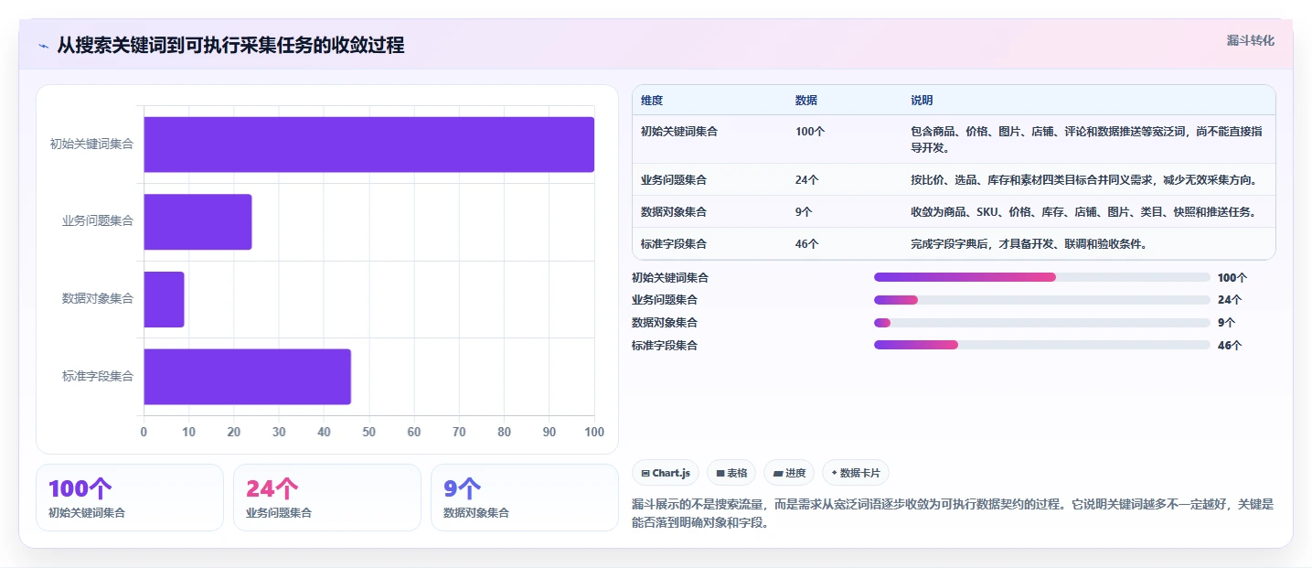 电商数据抓取：开发人员落地路线图：从关键词分析走向统一字段标准