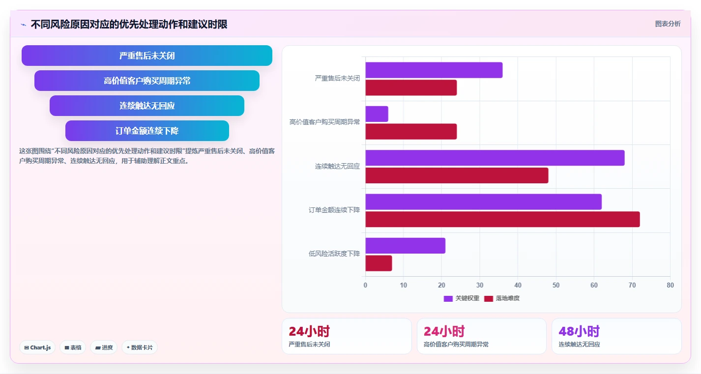 crm大数据分析：销售主管流程优化：流失预警怎样减少复购率低