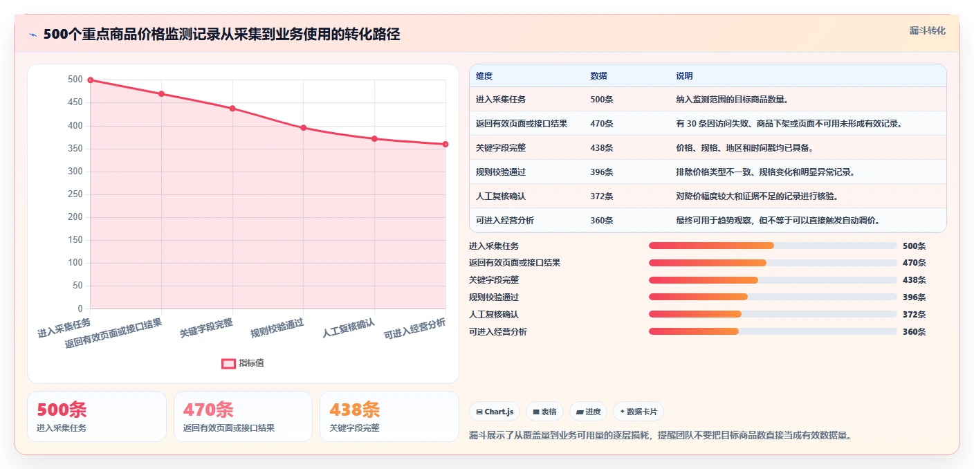 电商数据抓取：开发人员决策指南：面对结果难验证如何兼顾控制合规风险