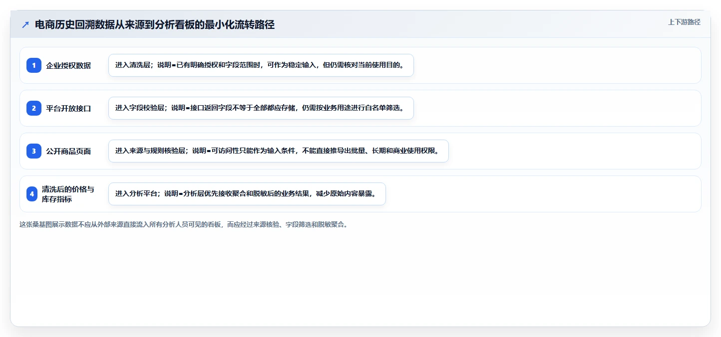 电商数据抓取：开发人员案例思路：历史回溯怎样优化合规要求