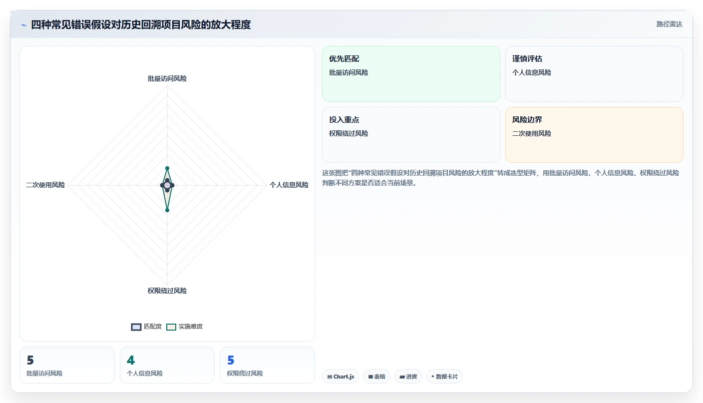 电商数据抓取：开发人员案例思路：历史回溯怎样优化合规要求