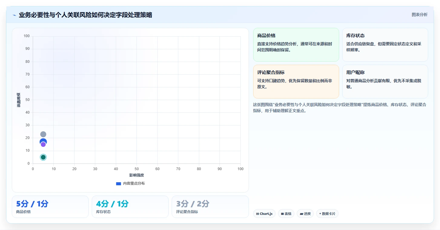 电商数据抓取：开发人员案例思路：历史回溯怎样优化合规要求