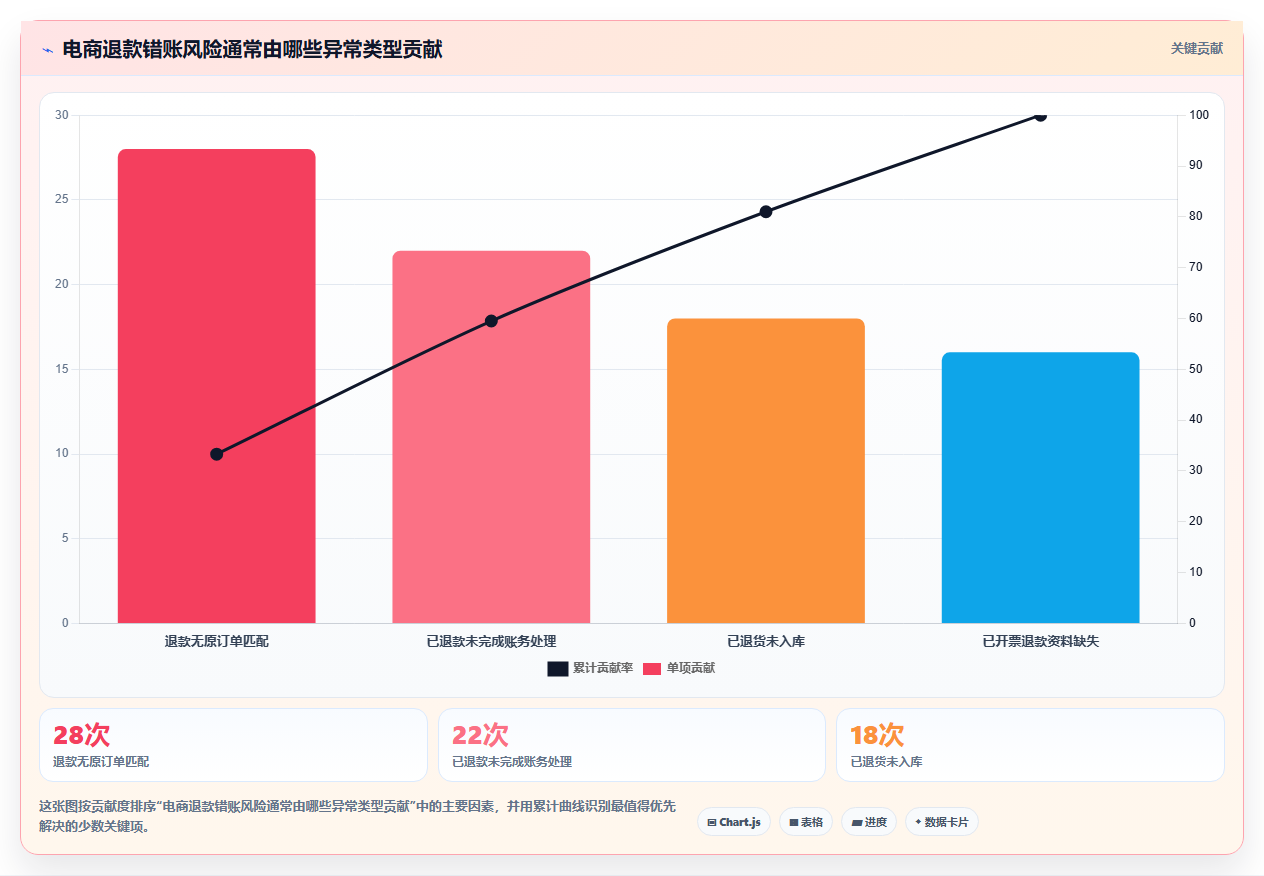 电商怎么做账和报税：品牌企业评估框架：退款处理是否真正带来正确处理退款
