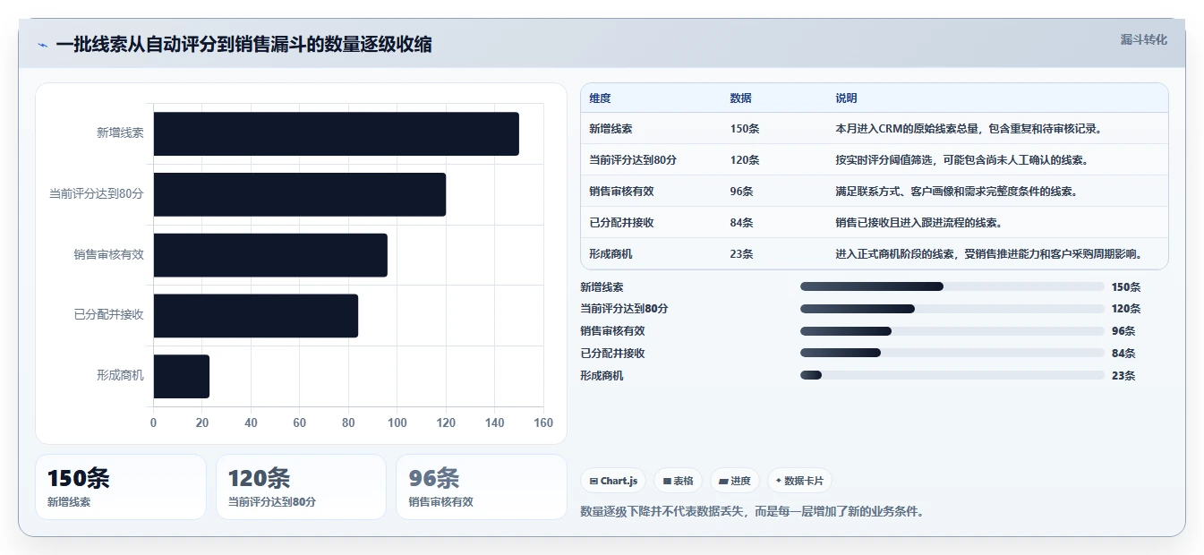 crm大数据分析：销售主管快速排查：线索评分为何会导致报表口径不一