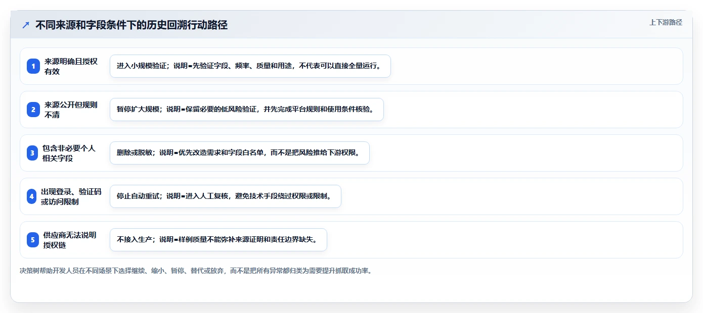 电商数据抓取：开发人员案例思路：历史回溯怎样优化合规要求