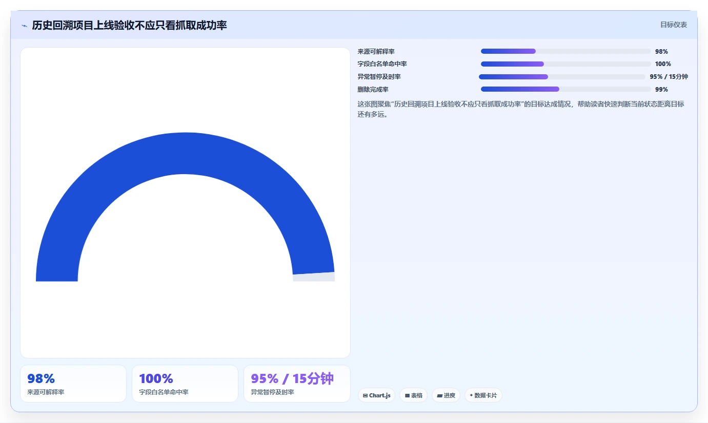 电商数据抓取：开发人员案例思路：历史回溯怎样优化合规要求