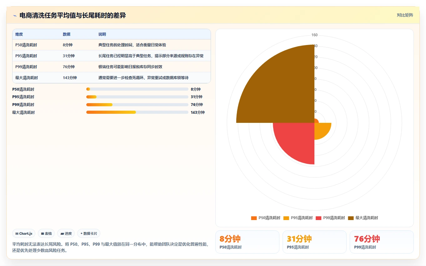 电商数据抓取：开发人员核心指标：判断应用分析是否正在缓解清洗耗时