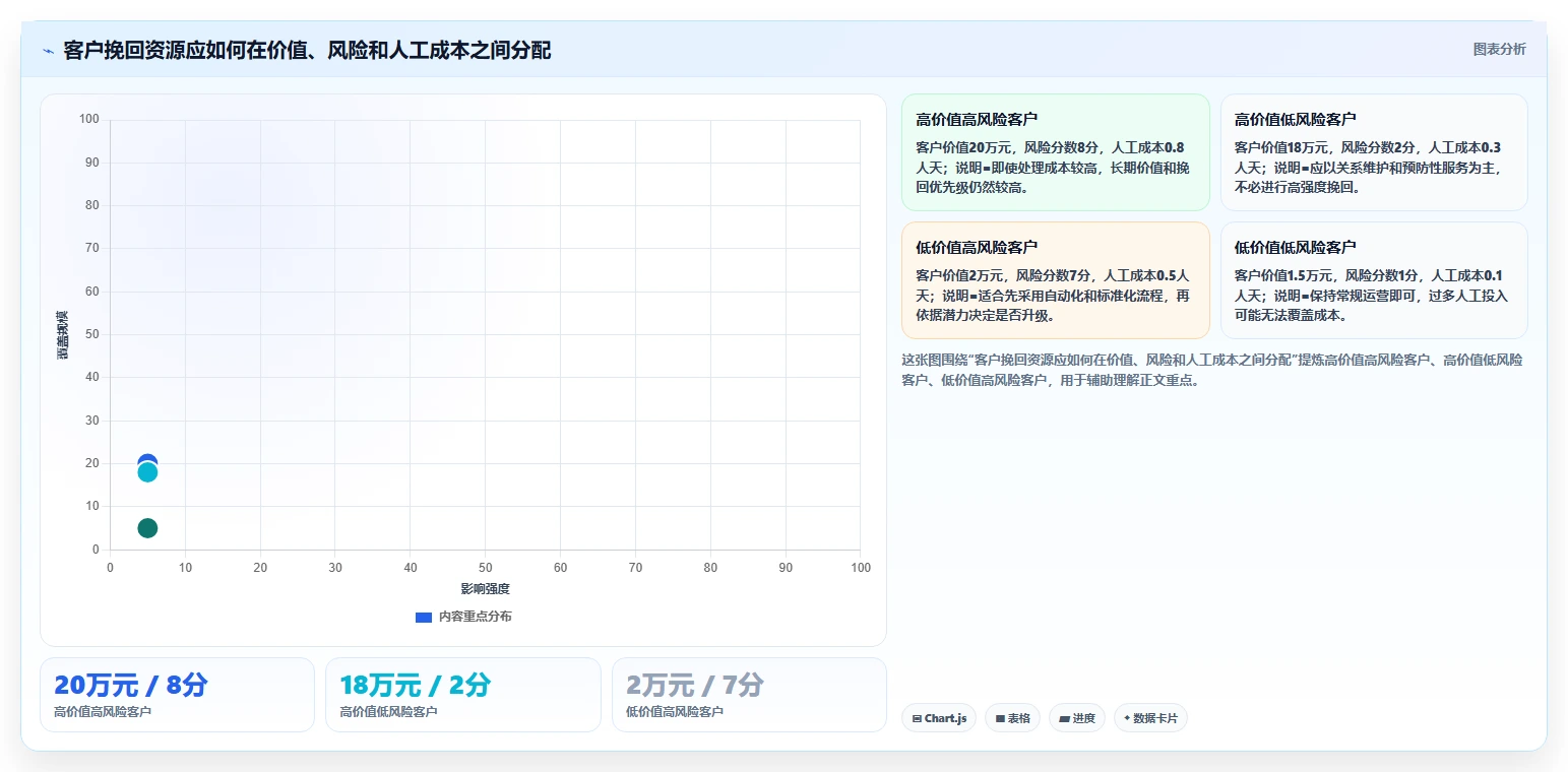 crm大数据分析：销售主管流程优化：流失预警怎样减少复购率低