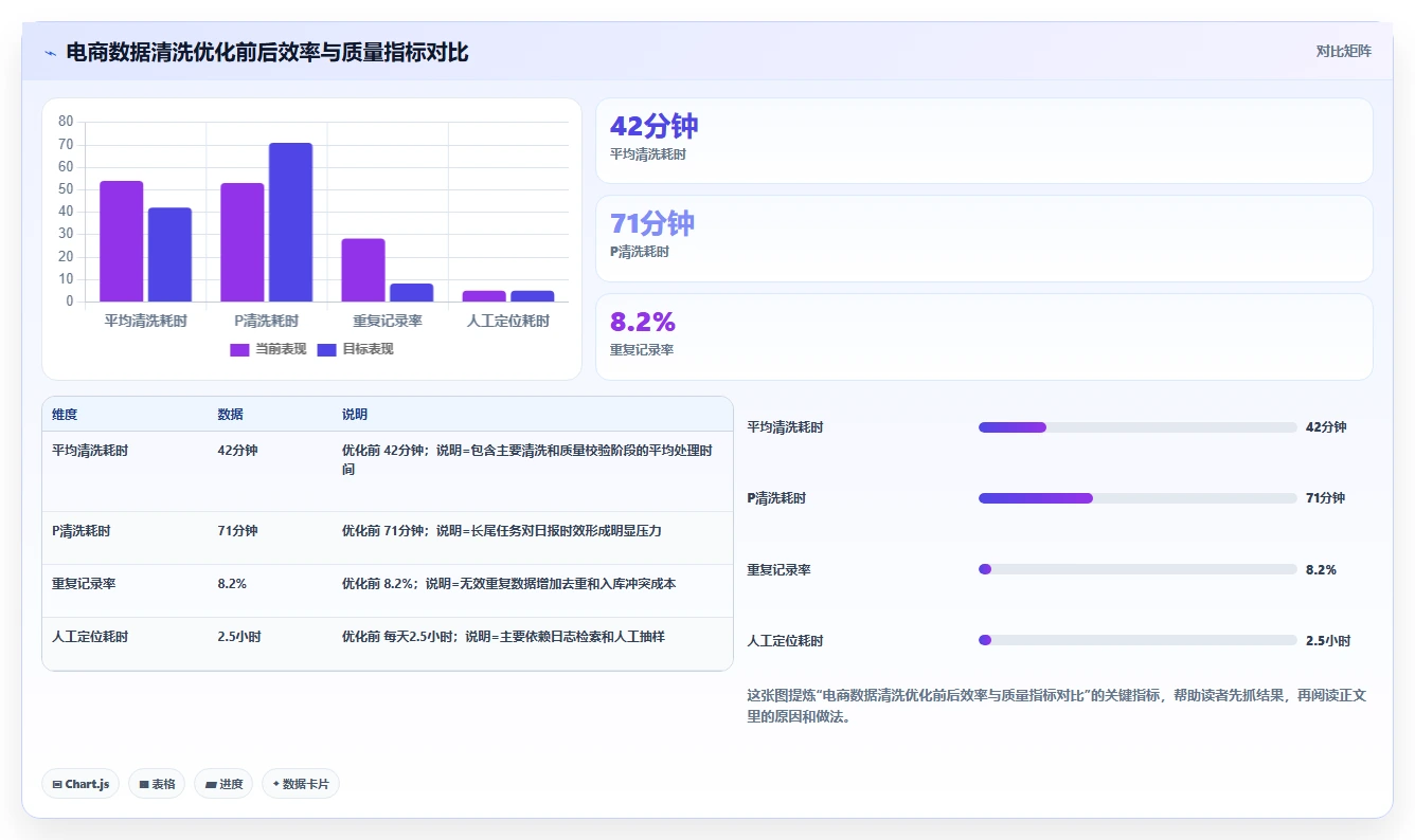 电商数据抓取：开发人员核心指标：判断应用分析是否正在缓解清洗耗时