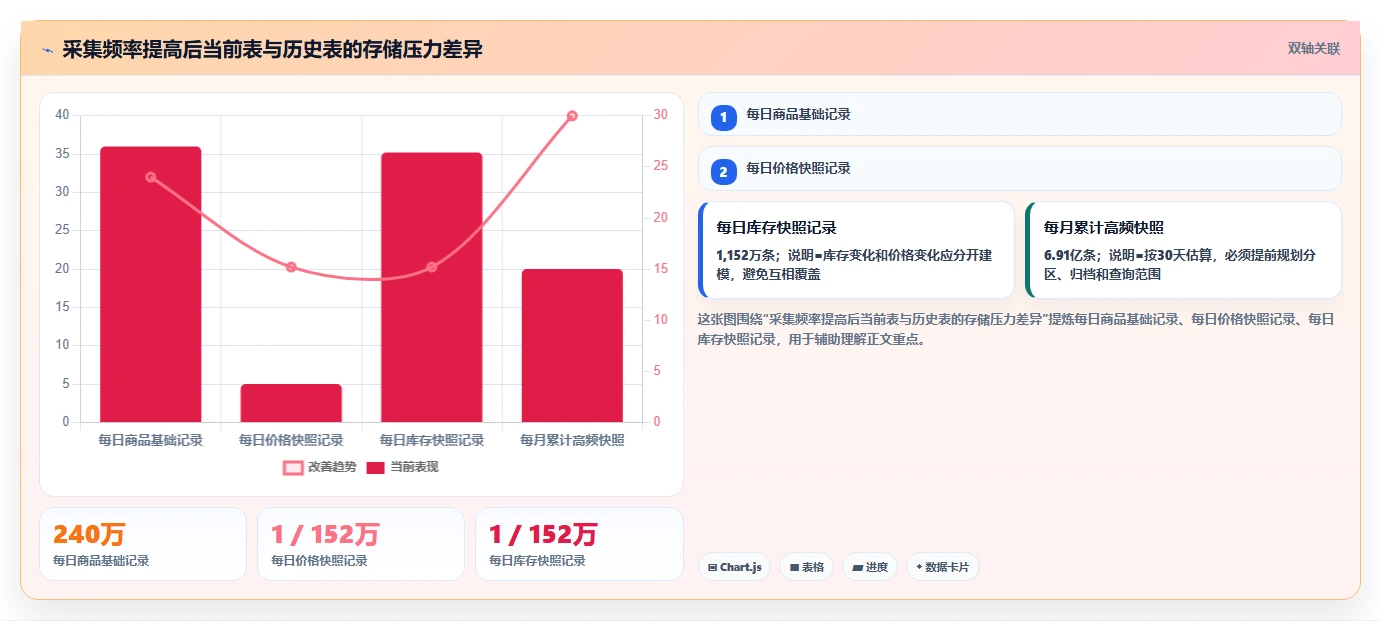 电商数据抓取:开发人员成本视角:存储方案如何避免字段不统一