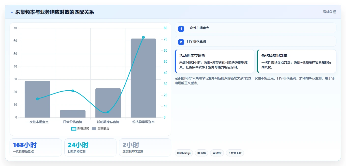 电商数据抓取：开发人员增长视角：用采集目标放大明确采集目标