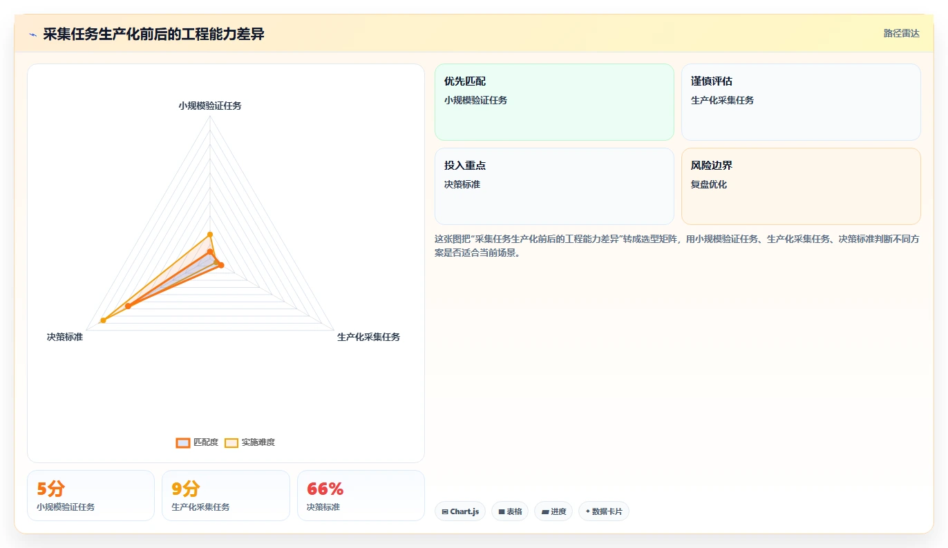 电商数据抓取：开发人员核心指标：判断应用分析是否正在缓解清洗耗时