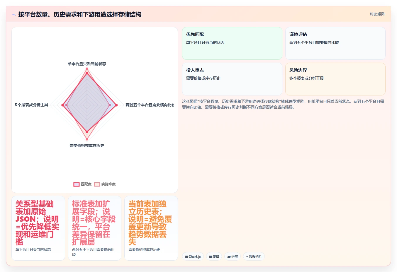 电商数据抓取:开发人员成本视角:存储方案如何避免字段不统一