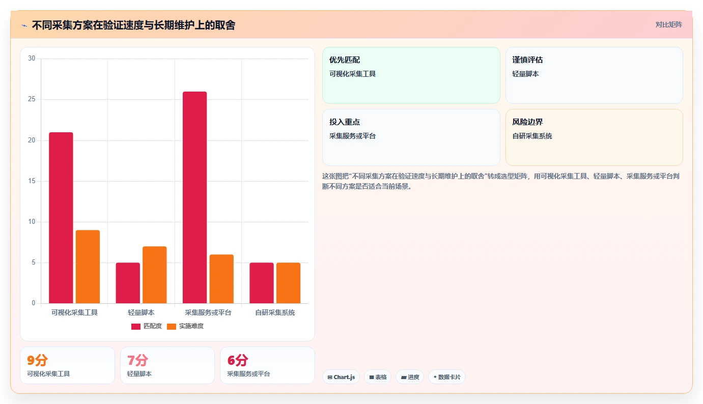 电商数据抓取：开发人员增长视角：用采集目标放大明确采集目标