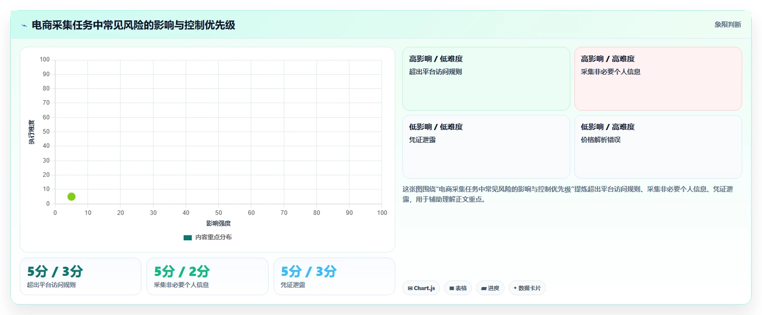 电商数据抓取：开发人员增长视角：用采集目标放大明确采集目标