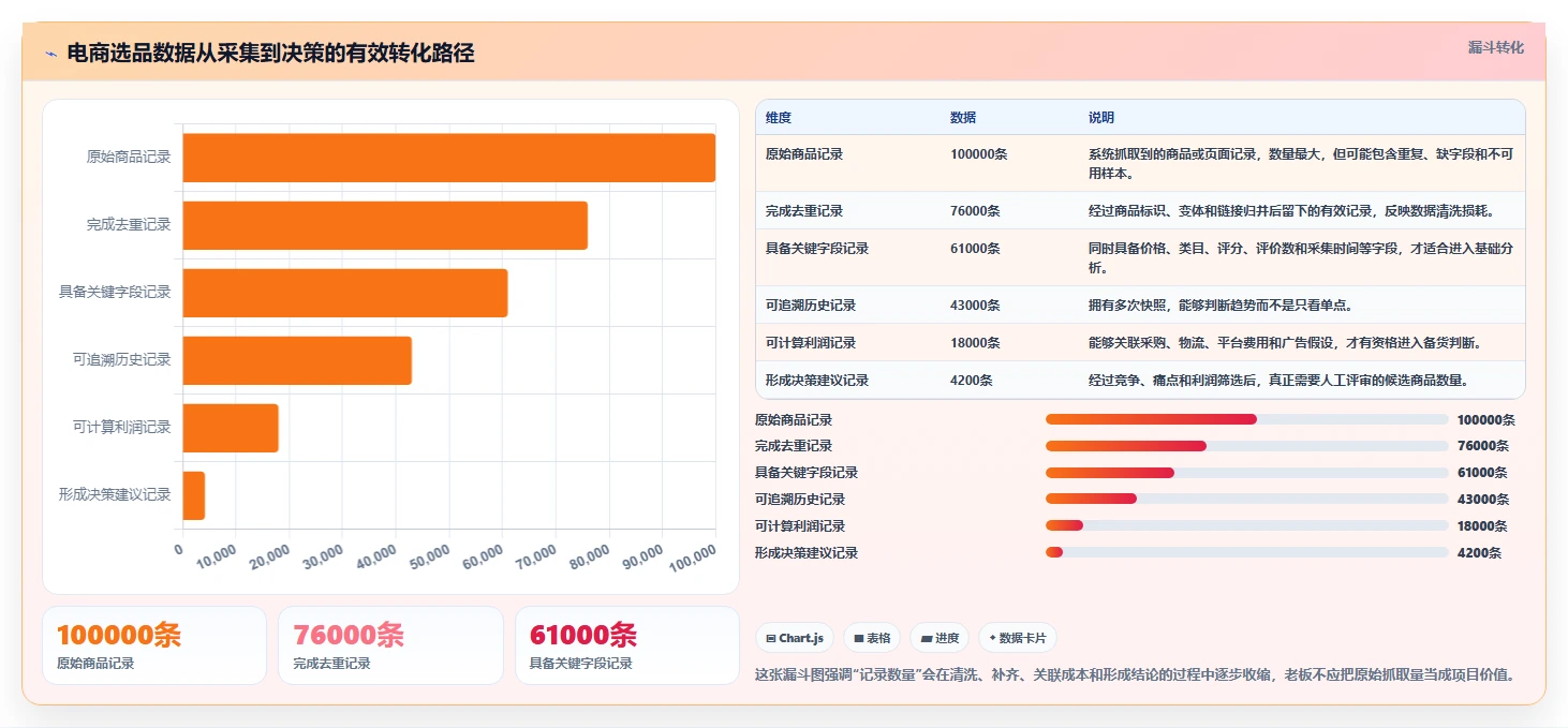 电商数据抓取：开发人员老板版清单：选品研究需要检查哪些环节
