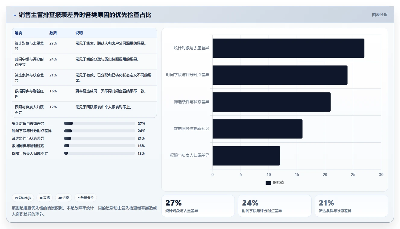crm大数据分析：销售主管快速排查：线索评分为何会导致报表口径不一