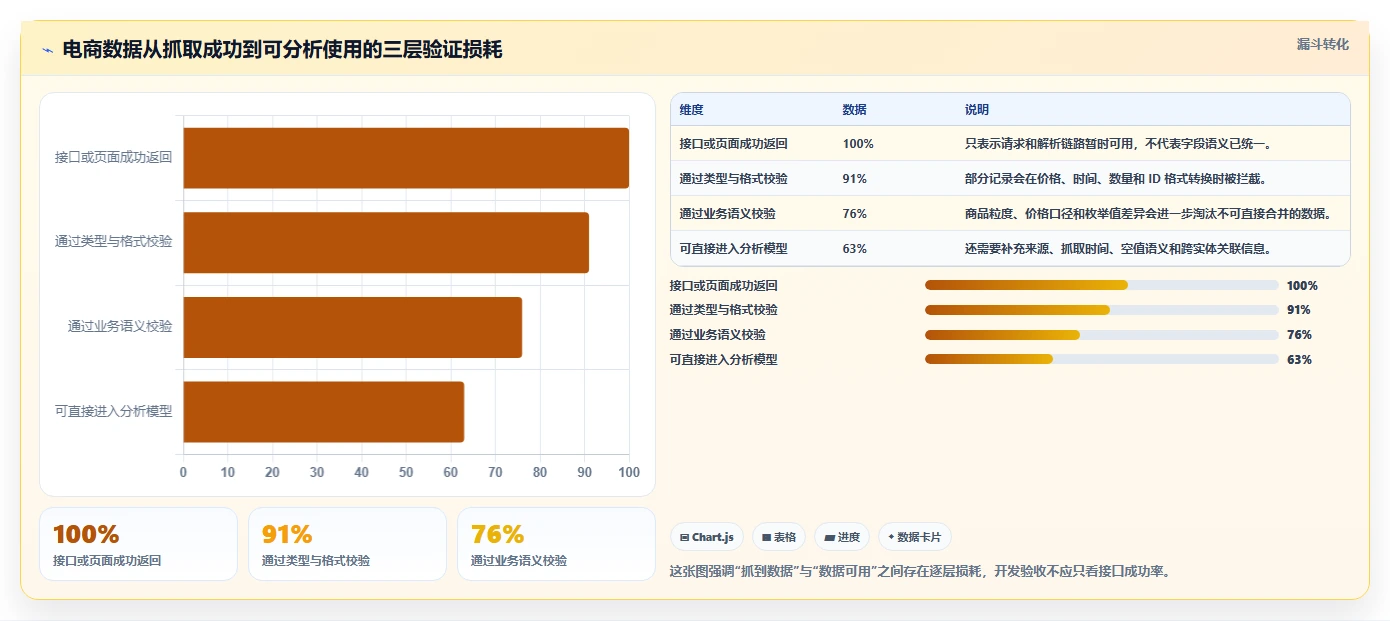 电商数据抓取：开发人员数据视角：用字段设计验证统一字段标准