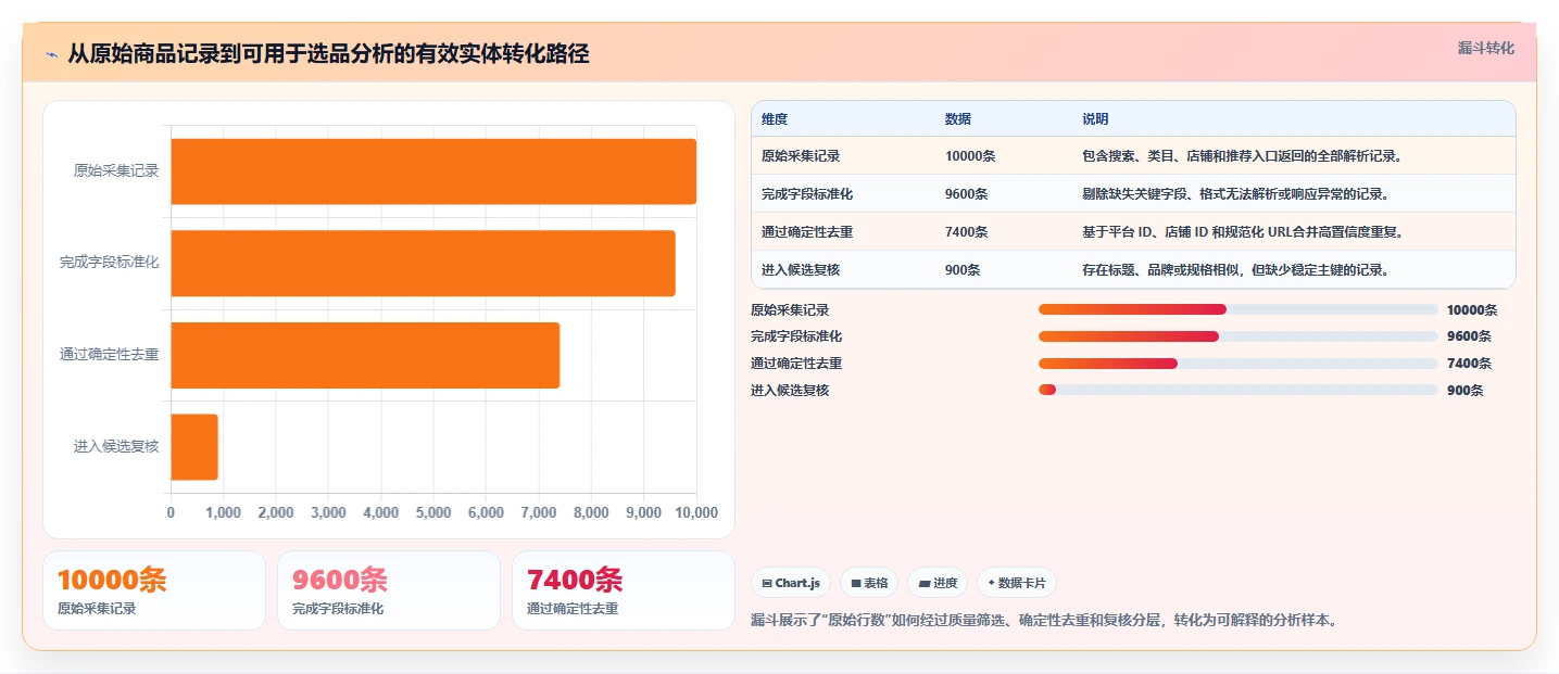 电商数据抓取：开发人员流程优化：选品研究怎样减少重复数据多