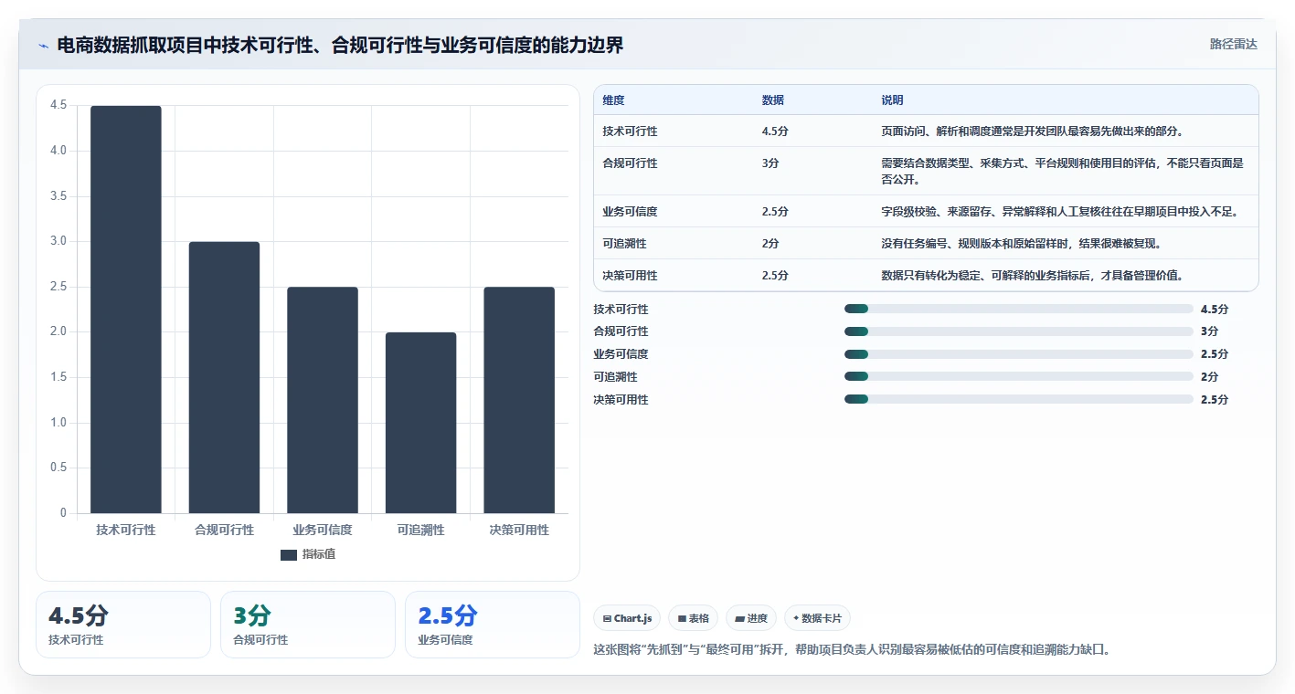 电商数据抓取：开发人员老板关心什么：合规要求能否解决结果难验证