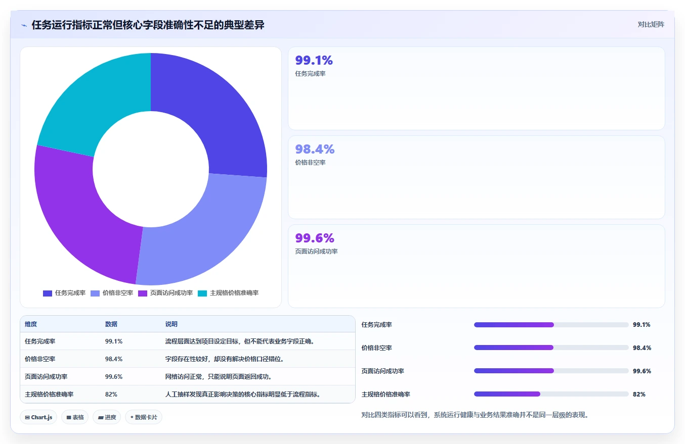 电商数据抓取：开发人员老板关心什么：合规要求能否解决结果难验证