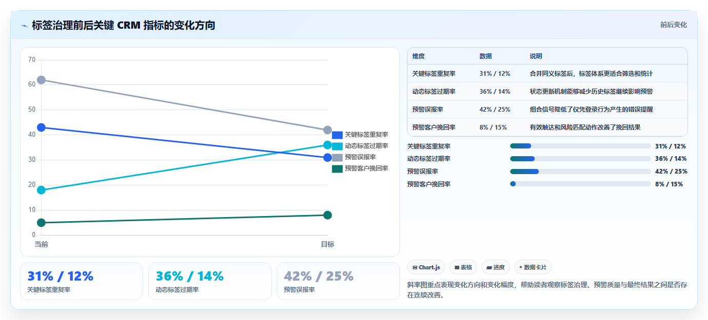 crm大数据分析：CRM新手核心指标：判断流失预警是否正在缓解客户标签混乱