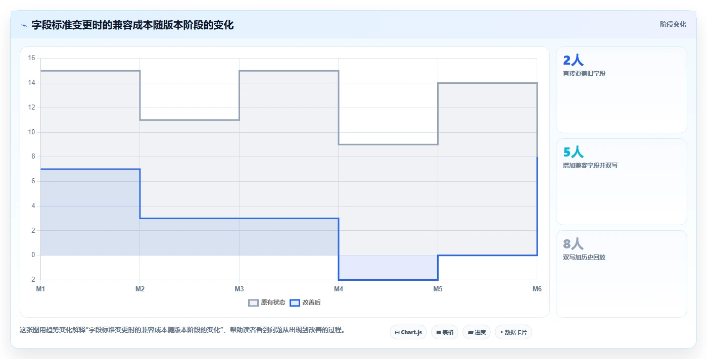 电商数据抓取：开发人员数据视角：用字段设计验证统一字段标准