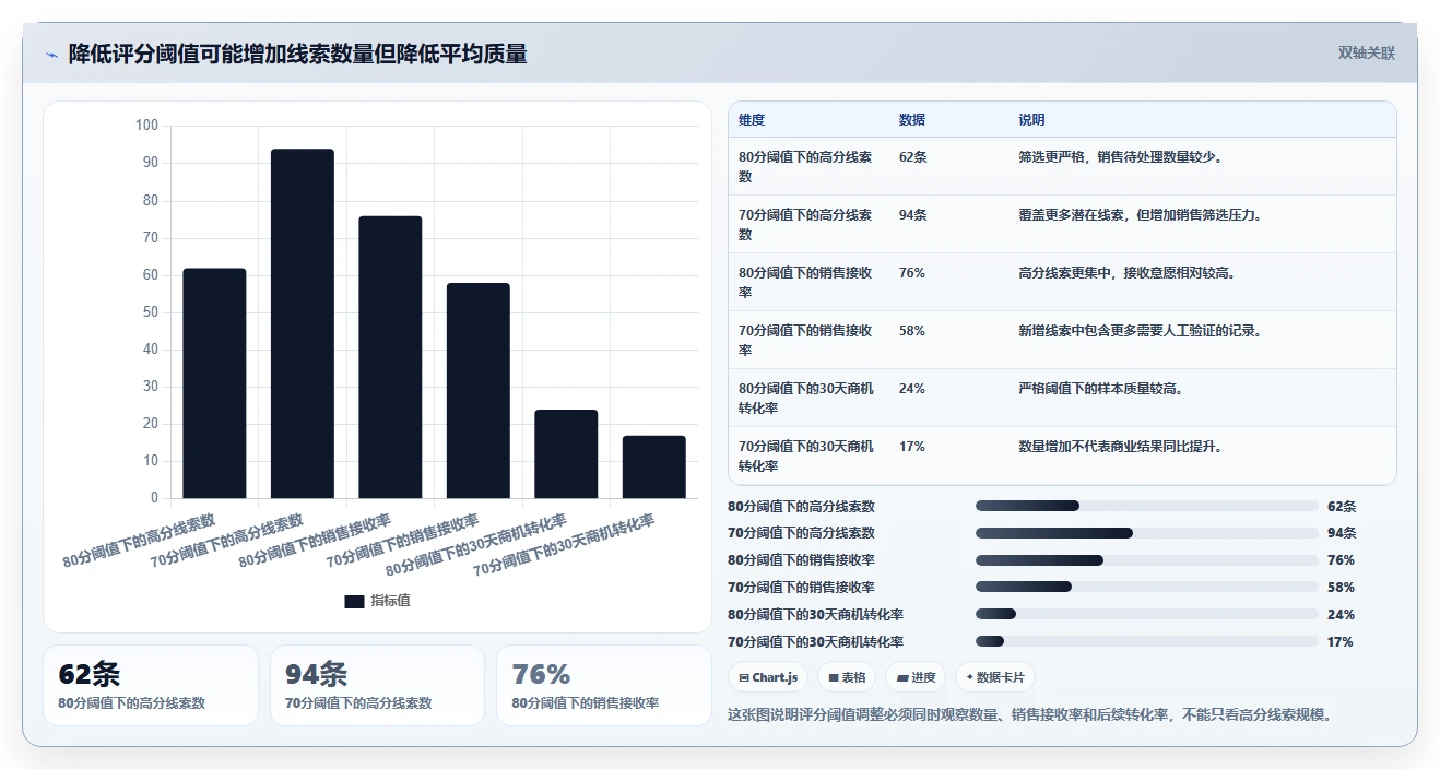 crm大数据分析：销售主管快速排查：线索评分为何会导致报表口径不一