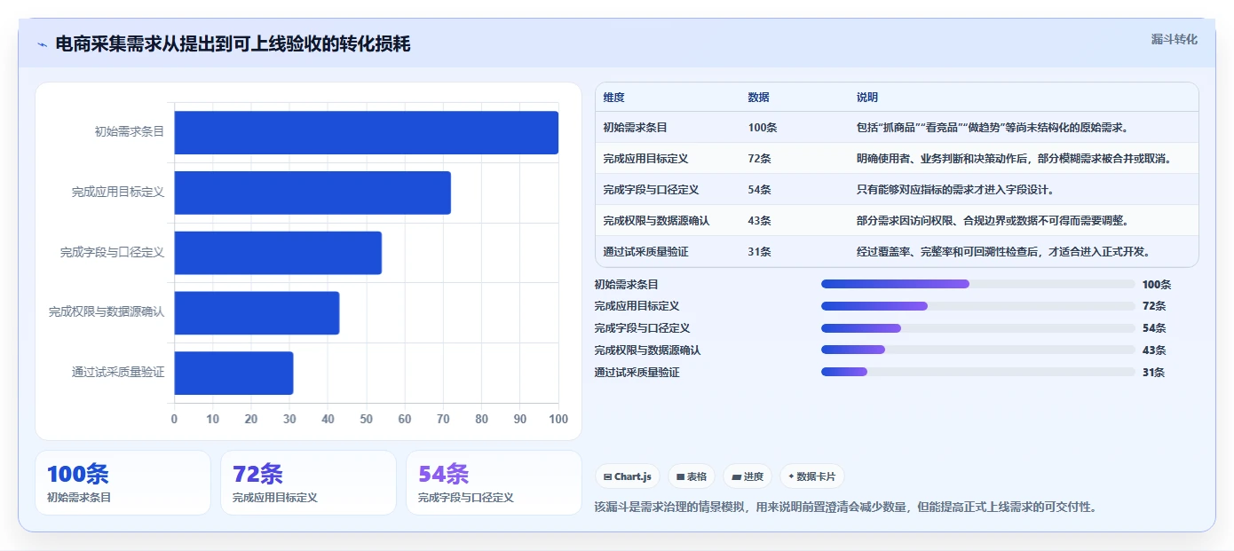 电商数据抓取：开发人员一页讲清：应用分析与明确采集目标的关系
