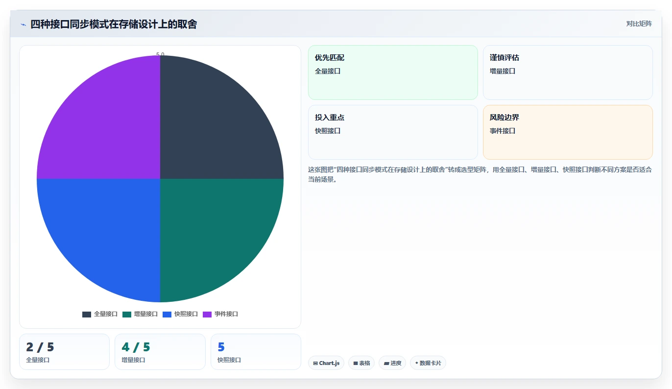 电商数据抓取：开发人员新手问答：接口选择做不好会出现哪些存储混乱