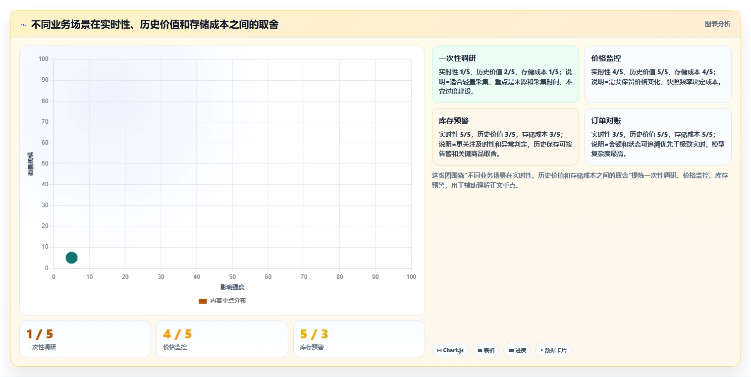 电商数据抓取：开发人员新手问答：接口选择做不好会出现哪些存储混乱