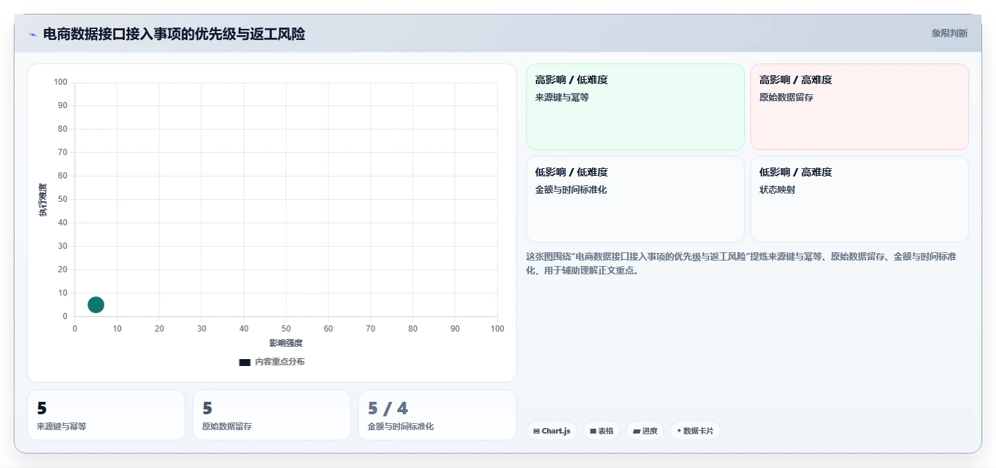 电商数据抓取：开发人员新手问答：接口选择做不好会出现哪些存储混乱