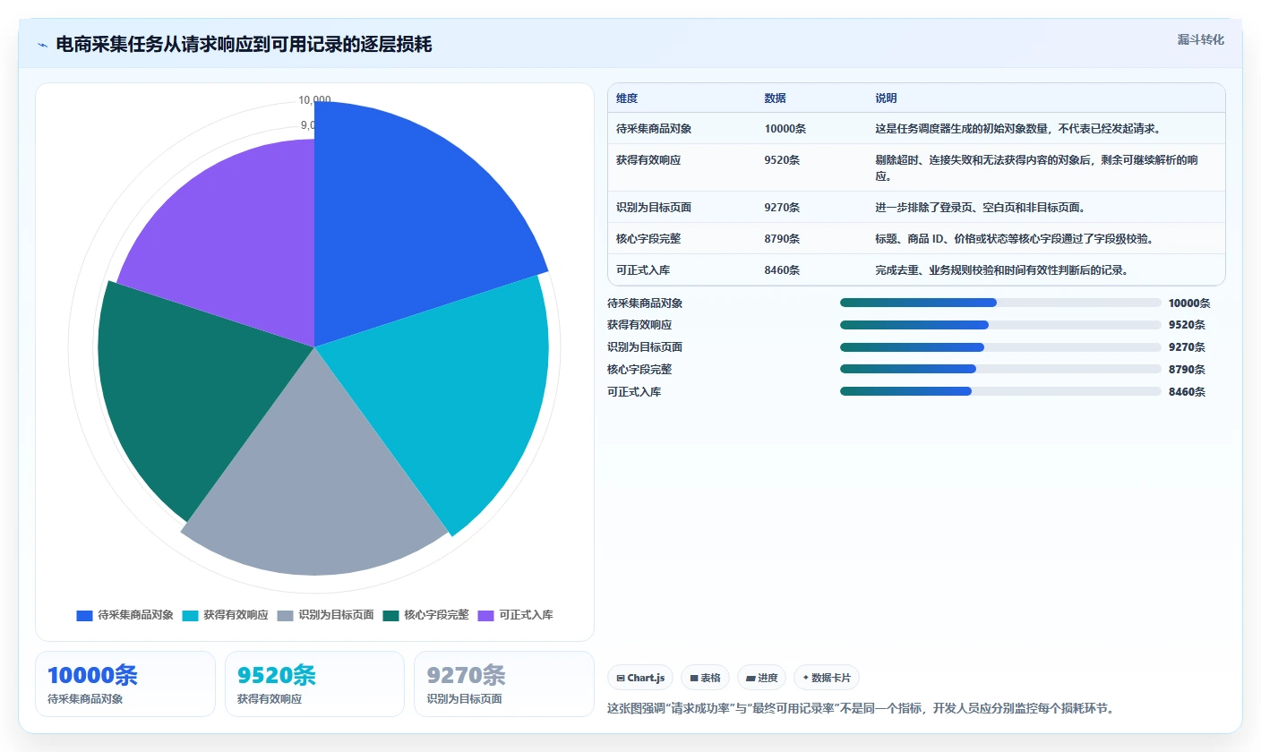 电商数据抓取：开发人员实施建议：围绕采集目标稳步提升提高任务稳定性