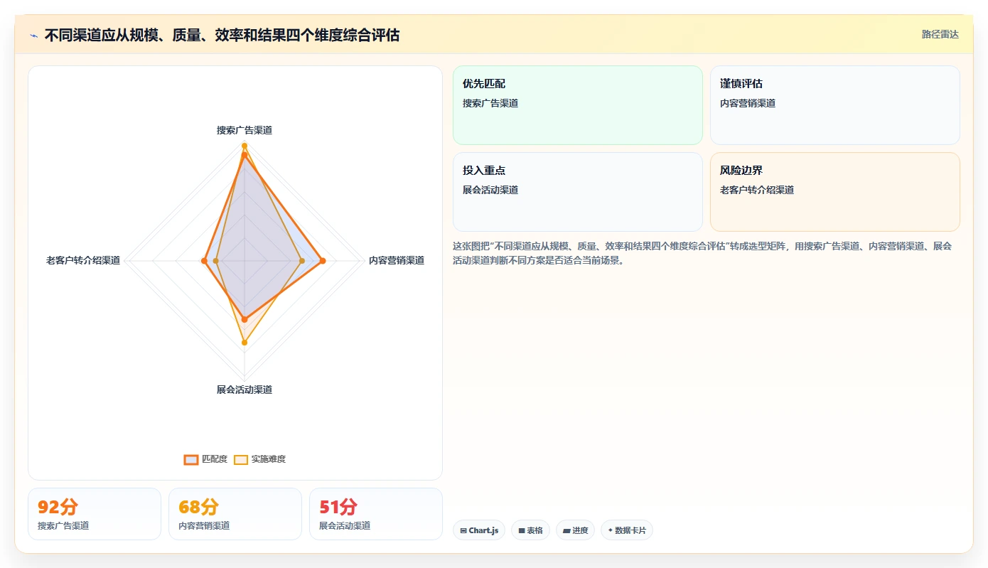 crm大数据分析：销售主管落地路线图：从渠道评估走向提高线索转化