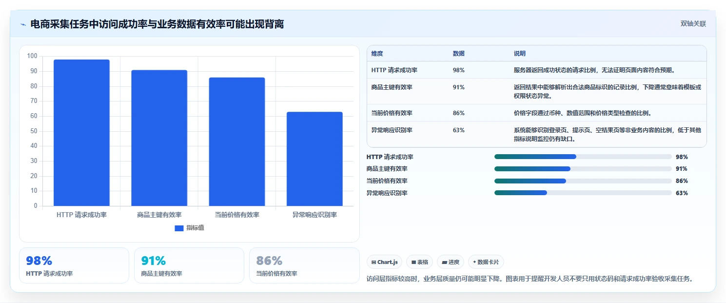 电商数据抓取：开发人员数据版方案：反爬边界的目标、动作与检查点